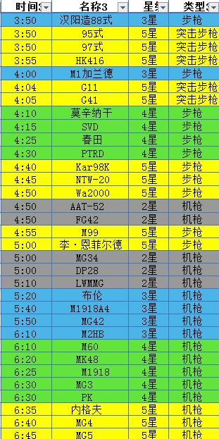 少女前线建造时间表 少女前线建造时间最新
