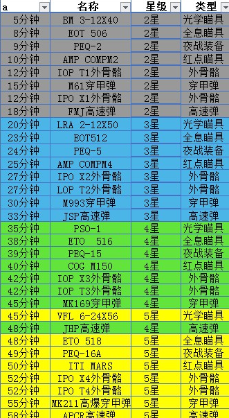 少女前线建造时间表 少女前线建造时间最新