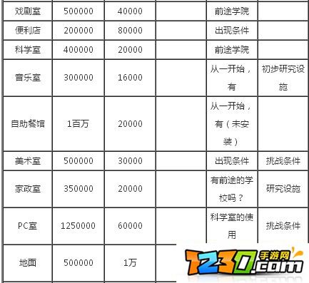 口袋学院物语1布局攻略 口袋学院物语1完美布攻略