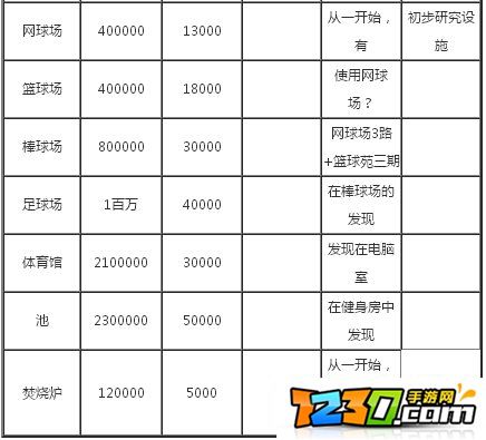 口袋学院物语1布局攻略 口袋学院物语1完美布攻略