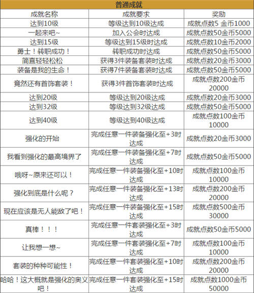 龙之谷手游成就汇总攻略 全成就完成条件及奖励介绍