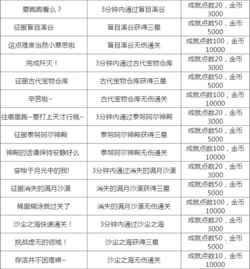 龙之谷手游成就汇总攻略 全成就完成条件及奖励介绍