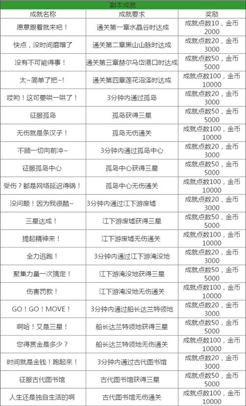 龙之谷手游成就汇总攻略 全成就完成条件及奖励介绍