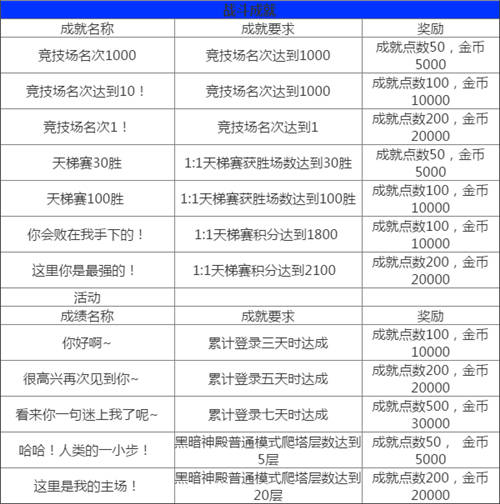 龙之谷手游成就汇总攻略 全成就完成条件及奖励介绍