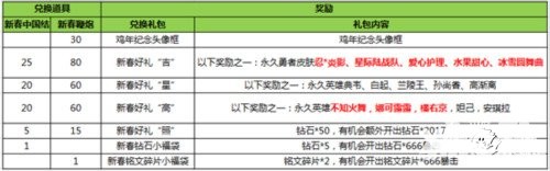 王者荣耀新春活动 收集道具得限定勇者皮肤和非卖英雄