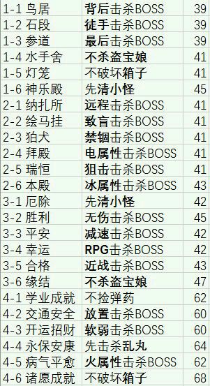 崩坏学园2新boss怎么打 新春绮愿boss攻略