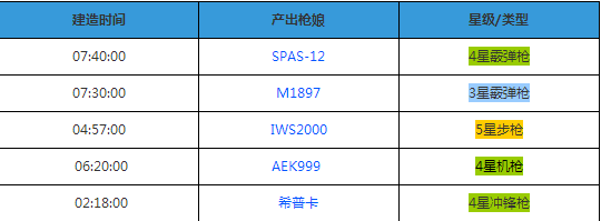 少女前线SPAS-12属性图鉴 少女前线SPAS12建造公式时间介绍