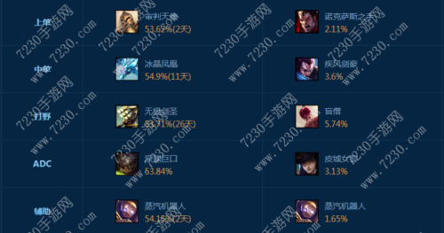 lol一周top英雄榜最新 英雄联盟一周top英雄榜2017年4月