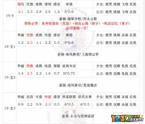 奇迹暖暖第十九章少女级攻略 第十九章少女级怎么过