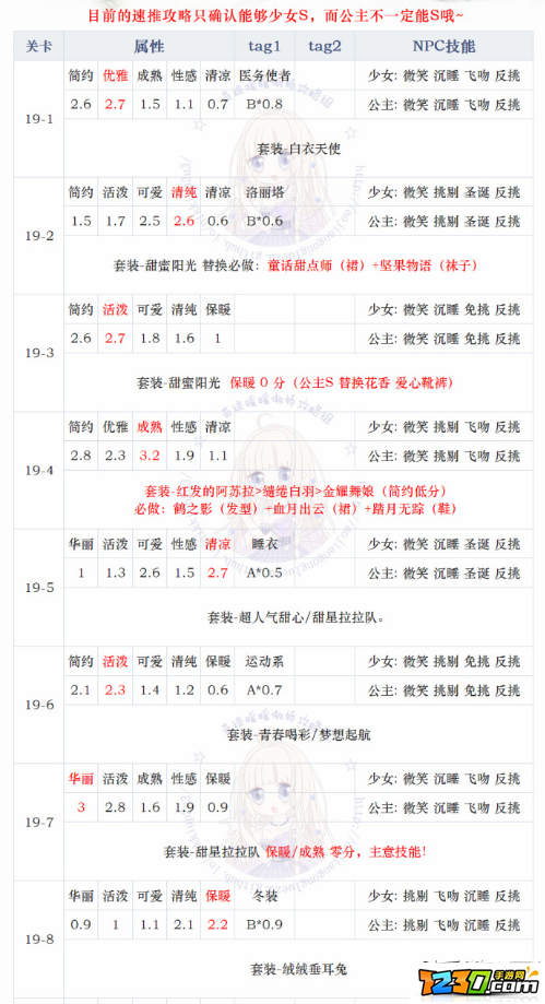 奇迹暖暖第十九章少女级攻略 第十九章少女级怎么过