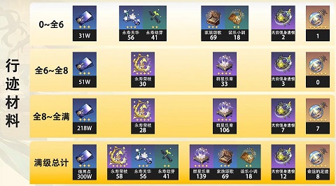 崩坏星穹铁道阮梅突破材料有哪些 崩坏星穹铁道阮梅突破材料汇总