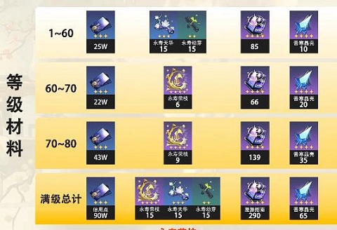崩坏星穹铁道阮梅突破材料有哪些 崩坏星穹铁道阮梅突破材料汇总