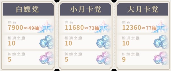 原神4.3版本有多少原石 原神4.3版本原石汇总一览