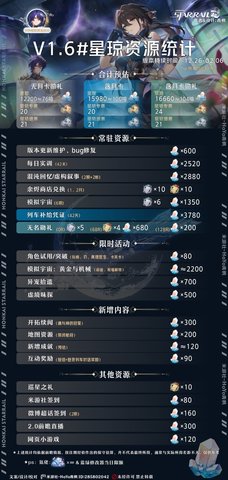 崩坏星穹铁道1.6什么时候更新 崩坏星穹铁道1.6版本更新时间