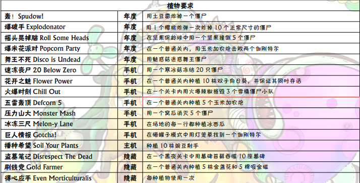 植物大战僵尸成就达成攻略 植物大战僵尸全部成就达成方法