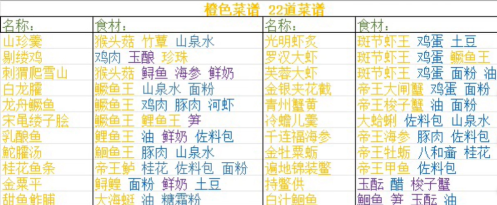 浮生忆玲珑美食铺子最新菜谱2024 浮生忆玲珑美食铺子菜谱配方大全