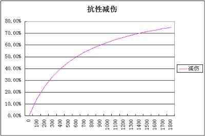 王者荣耀伤害计算公式 王者荣耀伤害数字显示