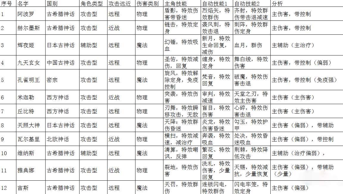 无限幻斗圣殿英雄解析 无限幻斗圣殿英雄搭配推荐
