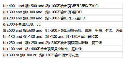 战舰少女R建造公式表 战舰少女R建造公式大全