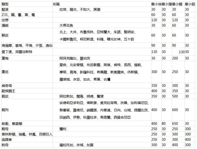 战舰少女R建造公式表 战舰少女R建造公式大全