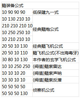 战舰少女R建造公式表 战舰少女R建造公式大全