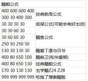 战舰少女R建造公式表 战舰少女R建造公式大全