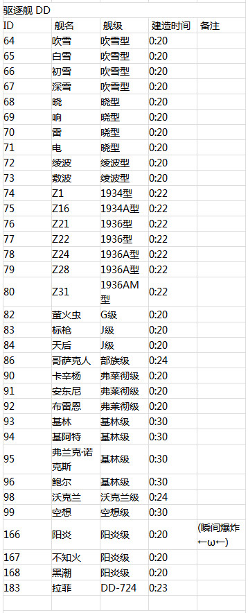 战舰少女R建造时间表 战舰少女R建造时间大全