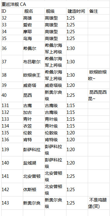 战舰少女R建造时间表 战舰少女R建造时间大全