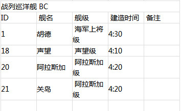 战舰少女R建造时间表 战舰少女R建造时间大全