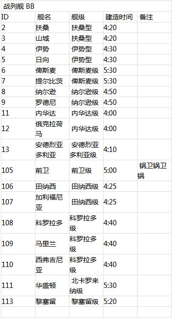 战舰少女R建造时间表 战舰少女R建造时间大全