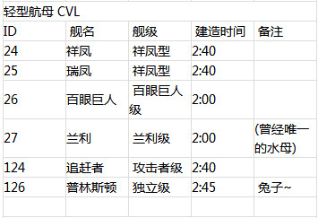 战舰少女R建造时间表 战舰少女R建造时间大全
