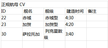 战舰少女R建造时间表 战舰少女R建造时间大全
