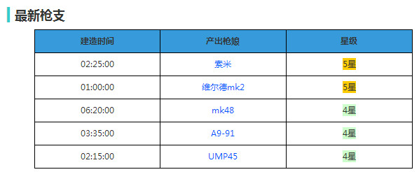 少女前线建造时间表一览