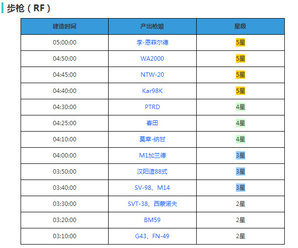 少女前线建造时间表一览