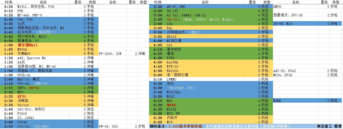 少女前线建造时间表一览