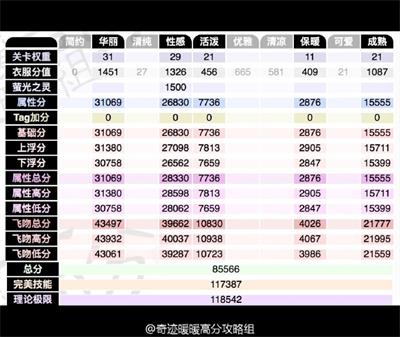 奇迹暖暖缘梦七夕第五关攻略 奇迹暖暖缘梦七夕攻略第五关高分搭配