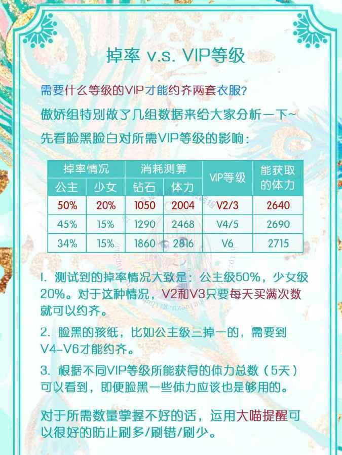 奇迹暖暖鹦鹉公主要多少钻 奇迹暖暖鹦鹉公主需要多少钻石