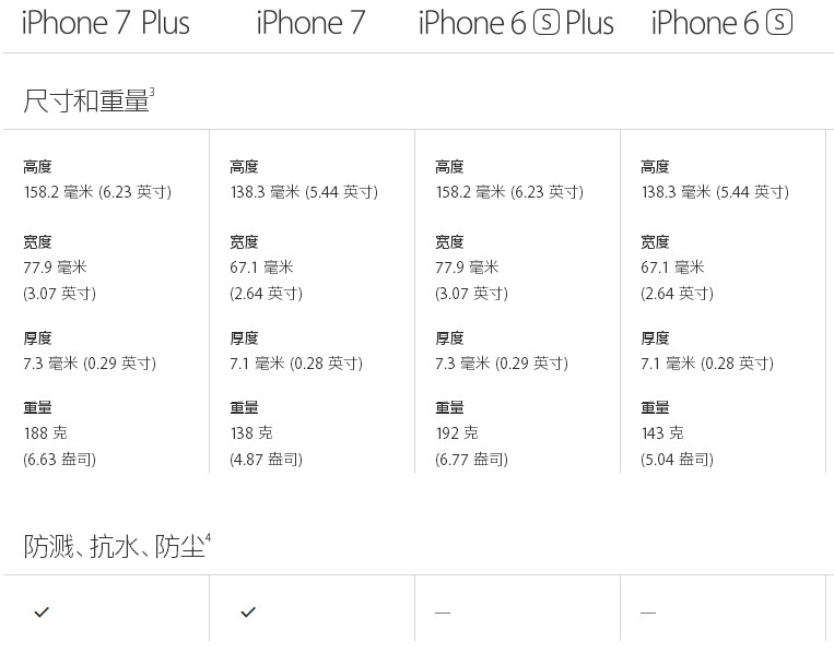 iPhone7和iPhone 6s的不同 iPhone7和iPhone7 Plus的区别