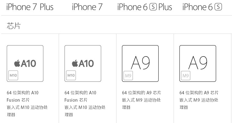 iPhone7 Plus和iPhone7有什么区别 iPhone7 Plus和iPhone6 Plus区别