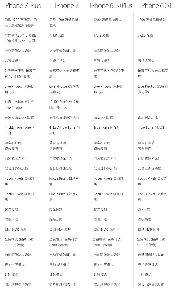 iPhone7 Plus和iPhone7有什么区别 iPhone7 Plus和iPhone6 Plus区别