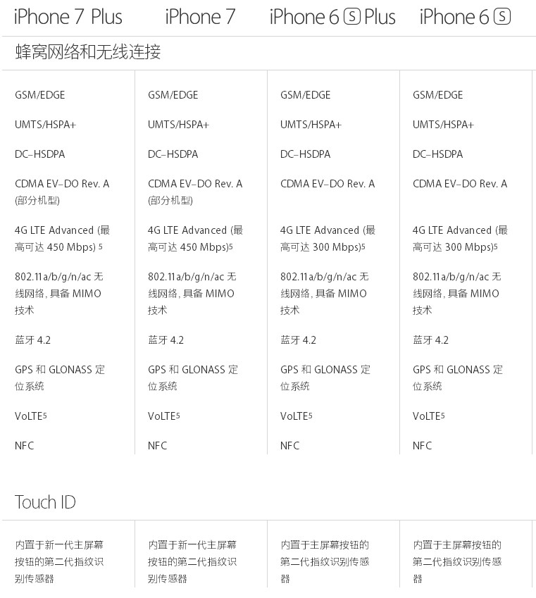 iPhone7和iPhone 6s的不同 iPhone7和iPhone7 Plus的区别