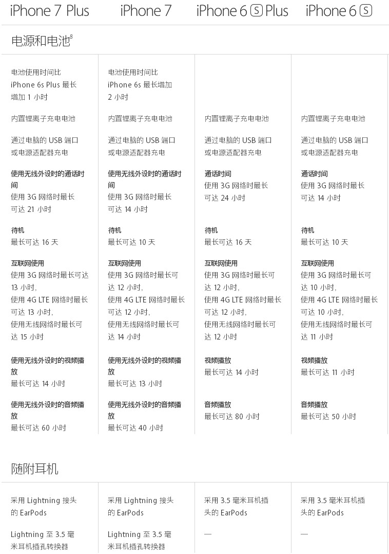 iPhone7和iPhone 6s的不同 iPhone7和iPhone7 Plus的区别