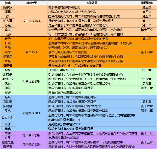 阴阳师御魂大全 阴阳师手游御魂掉落获取攻略