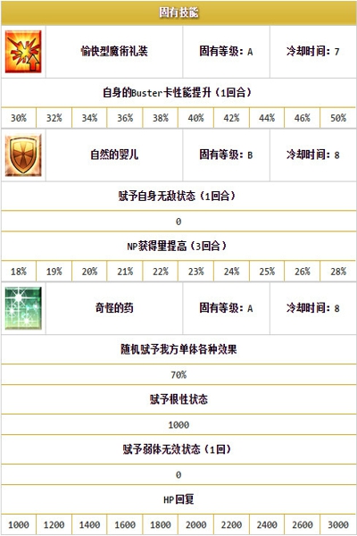 fate grand order伊莉雅怎么样 命运冠位指定伊莉雅属性技能介绍