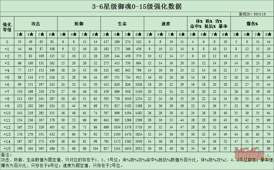 阴阳师御魂强化属性攻略 阴阳师御魂各星级强化属性​数据