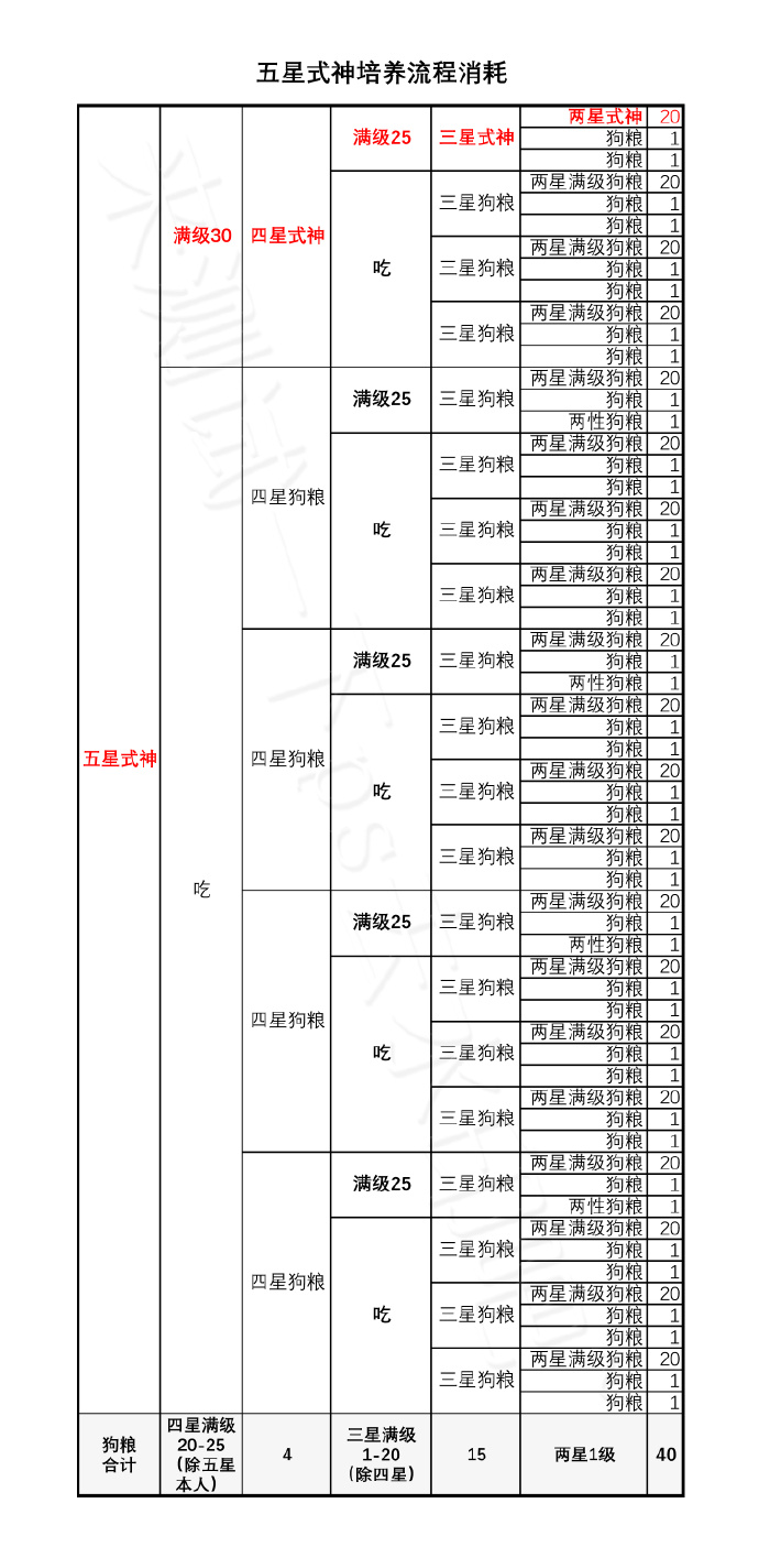 阴阳师五星式神需求表
