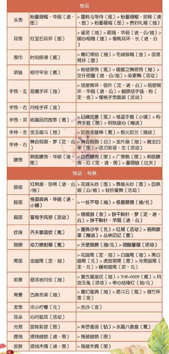 奇迹暖暖联盟6-3高分搭配攻略