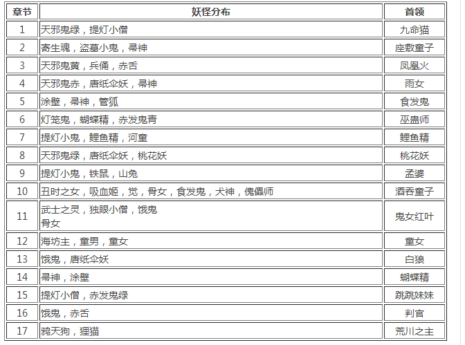 阴阳师悬赏封印任务怪物分布攻略大全