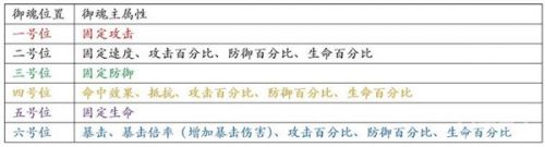 阴阳师御魂各位置属性推荐 阴阳师御魂各部位属性攻略