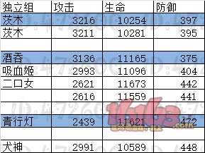 阴阳师式神满级属性汇总 阴阳师式神满级数值大全